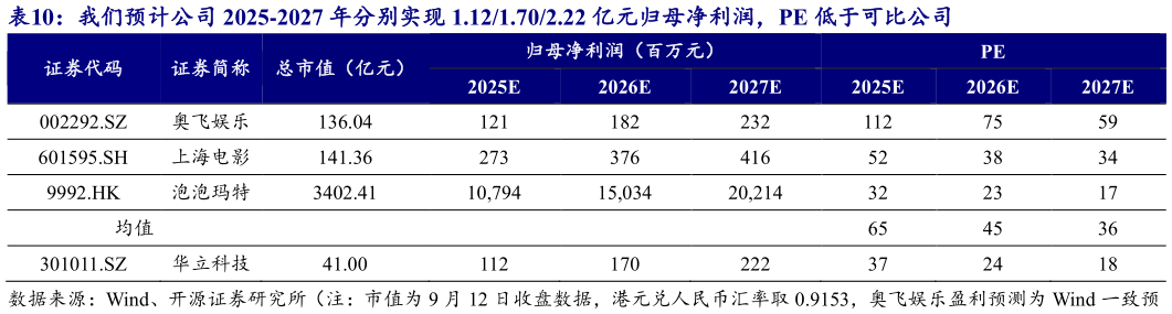 你知道我们预计公司 2025-2027 年分别实现 1.121.702.22 亿元归母净利润,PE 低于可比公司?