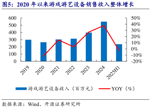 怎样理解2020 年以来游戏游艺设备销售收入整体增长?