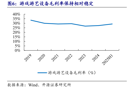 请问一下游戏游艺设备毛利率保持相对稳定?