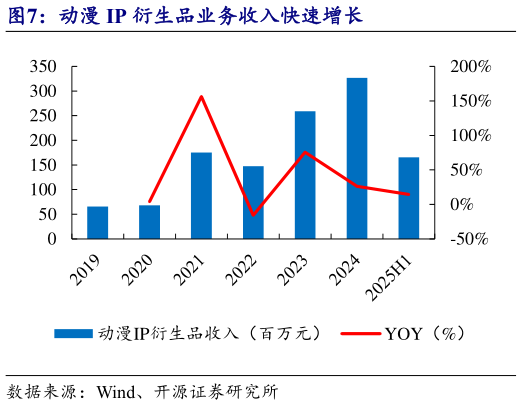 谁能回答动漫 IP 衍生品业务收入快速增长?