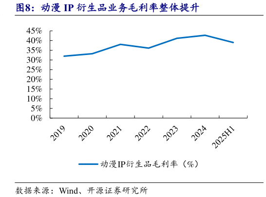 想关注一下动漫 IP 衍生品业务毛利率整体提升?
