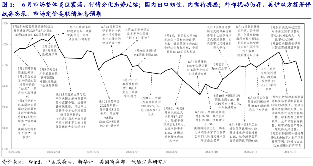 请问一下6 月市场整体高位震荡，行情分化态势延续国内出口韧性，内需待提振外部扰动仍存，美伊双方签署停