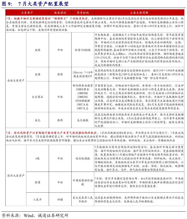 你知道7 月大类资产配置展望