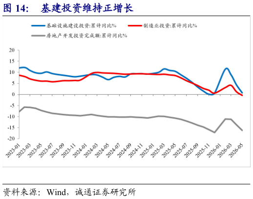 一起讨论下基建投资维持正增长