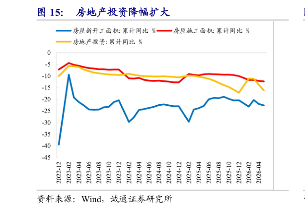 各位网友请教一下房地产投资降幅扩大