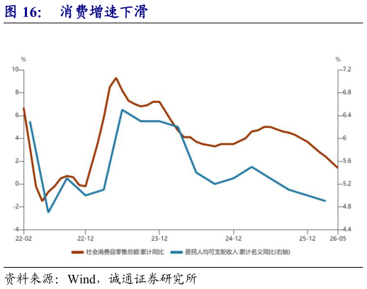 一起讨论下消费增速下滑