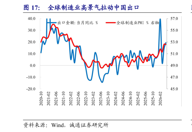 我想了解一下全球制造业高景气拉动中国出口