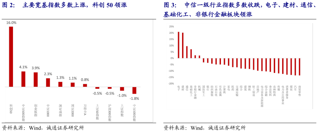 如何了解主要宽基指数多数上涨，科创 50 领涨 中信一级行业指数多数收跌，电子、建材、通信、
