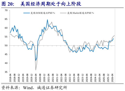 咨询下各位美国经济周期处于向上阶段