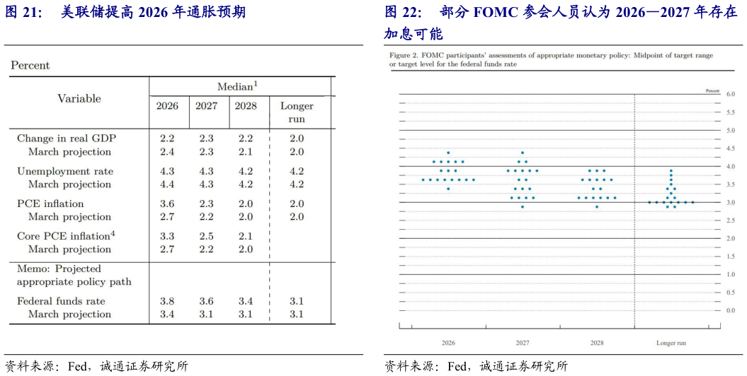 谁知道部分 FOMC 参会人员认为 20262027 年存在
