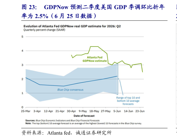 如何解释GDPNow 预测二季度美国 GDP 季调环比折年