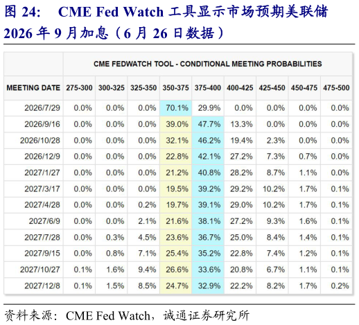 如何了解CME Fed Watch 工具显示市场预期美联储