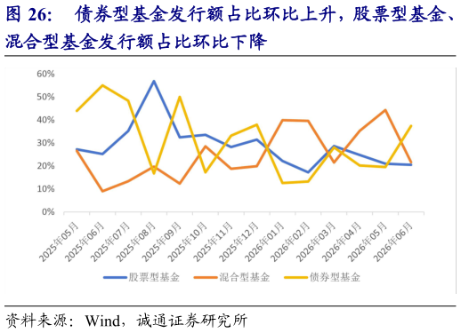 我想了解一下债券型基金发行额占比环比上升，股票型基金、