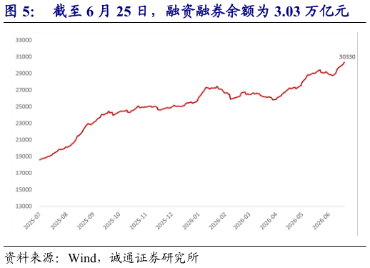 如何解释截至 6 月 25 日，融资融券余额为 3.03 万亿元