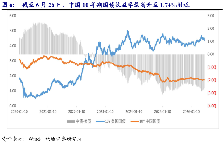 如何解释截至 6 月 26 日，中国 10 年期国债收益率最高升至 1.74%附近