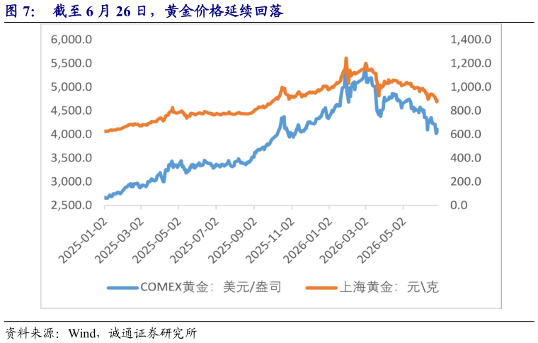 如何了解截至 6 月 26 日，黄金价格延续回落