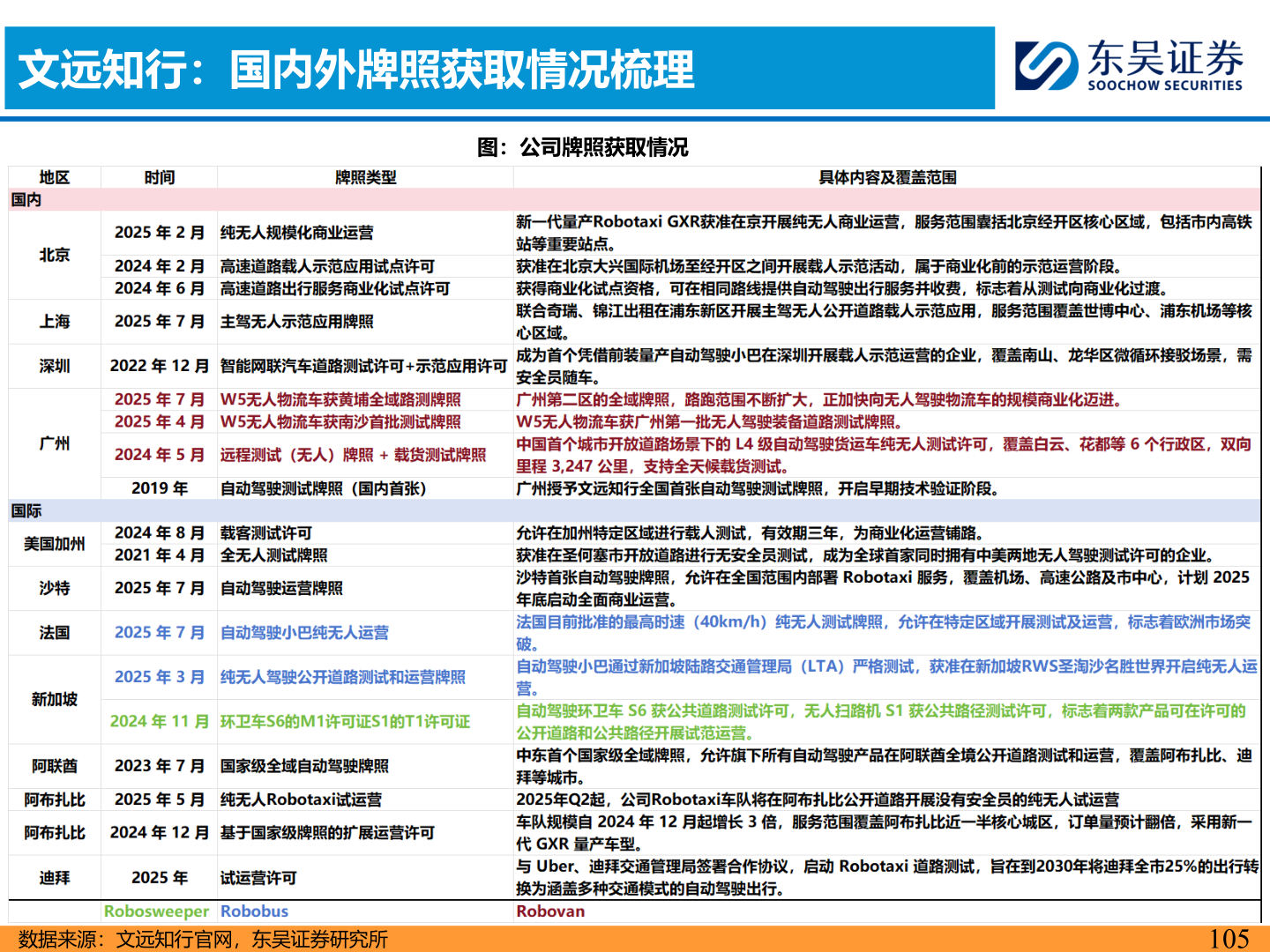 如何看待文远知行：国内外牌照获取情况梳理