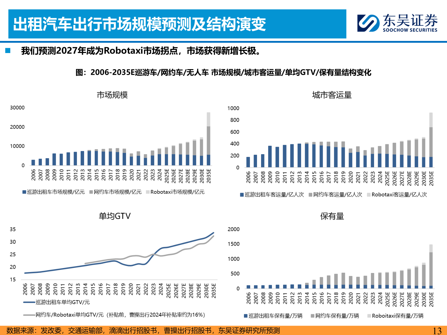 我想了解一下出租汽车出行市场规模预测及结构演变
