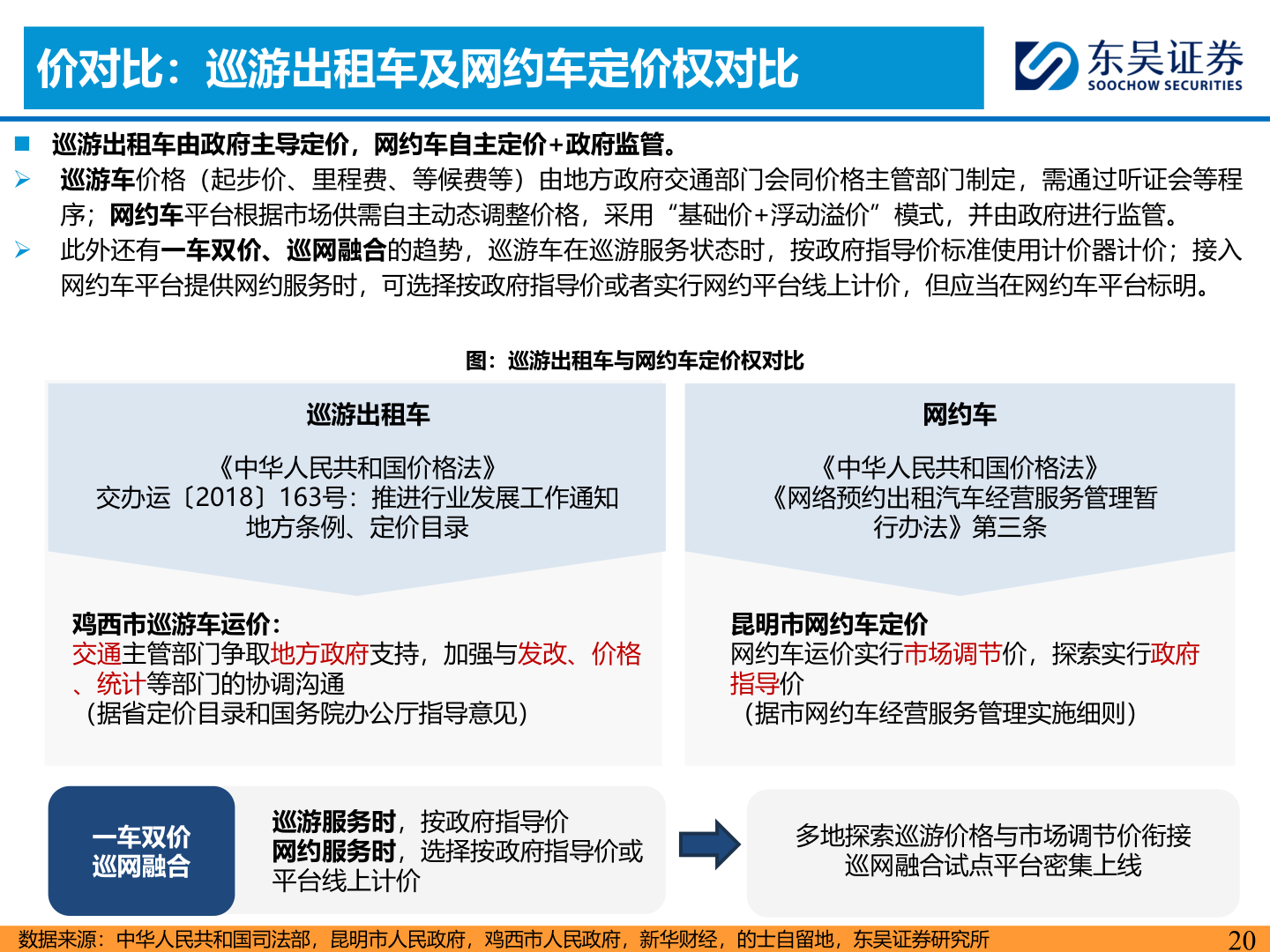 咨询大家价对比：巡游出租车及网约车定价权对比