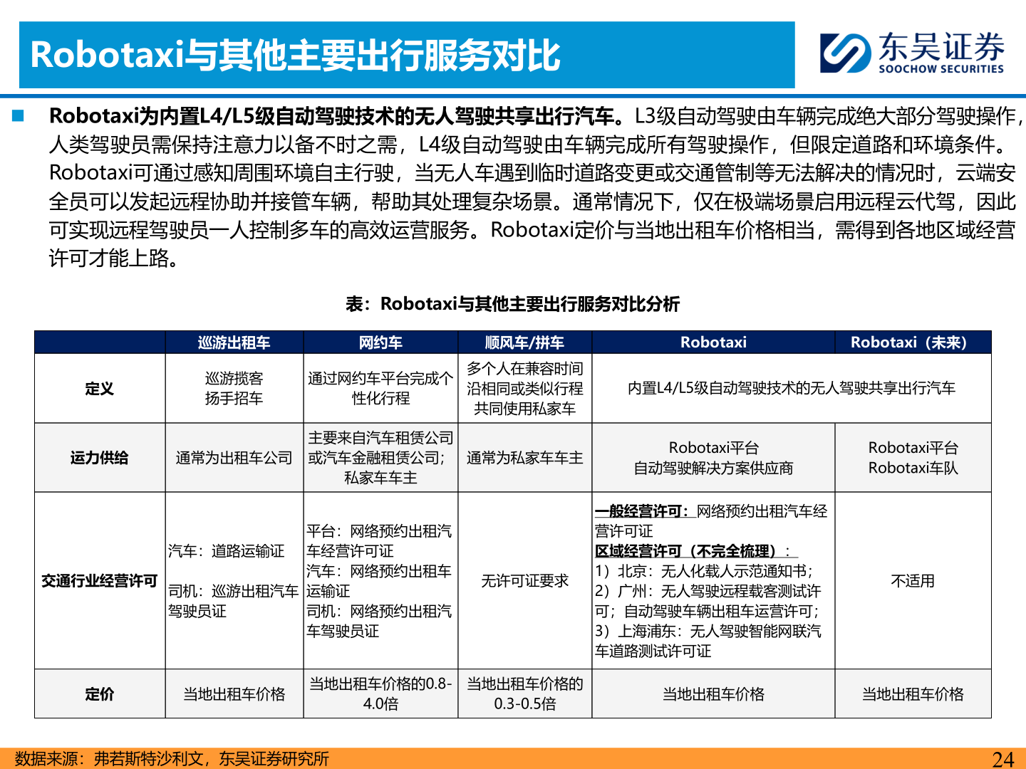各位网友请教一下Robotaxi与其他主要出行服务对比