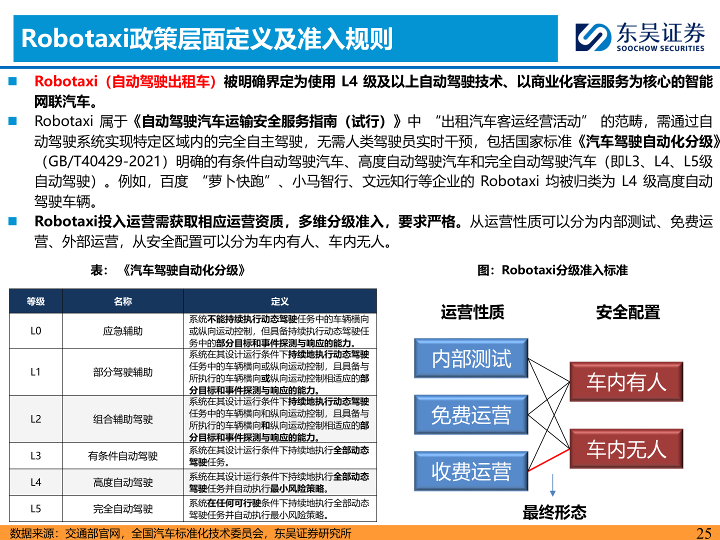 如何了解Robotaxi政策层面定义及准入规则