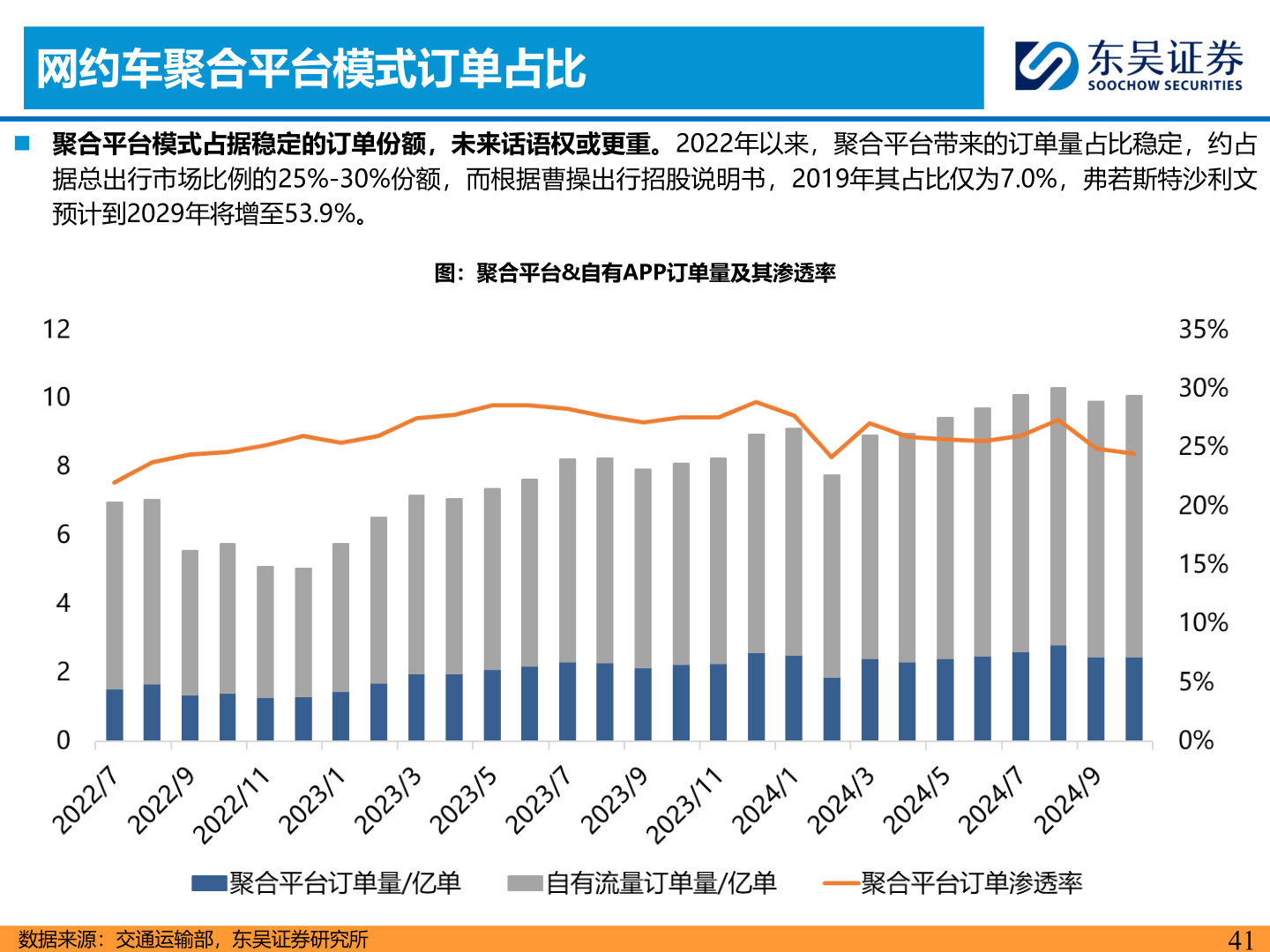 咨询大家网约车聚合平台模式订单占比