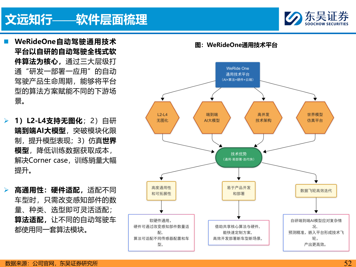 我想了解一下图：WeRideOne通用技术平台