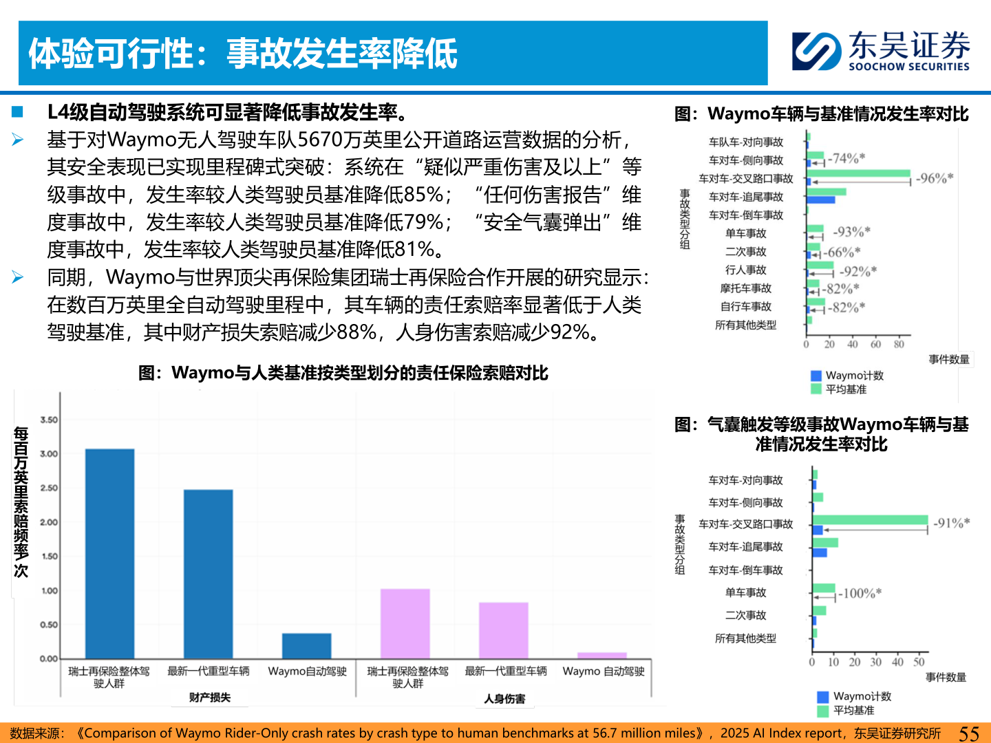 想关注一下体验可行性：事故发生率降低