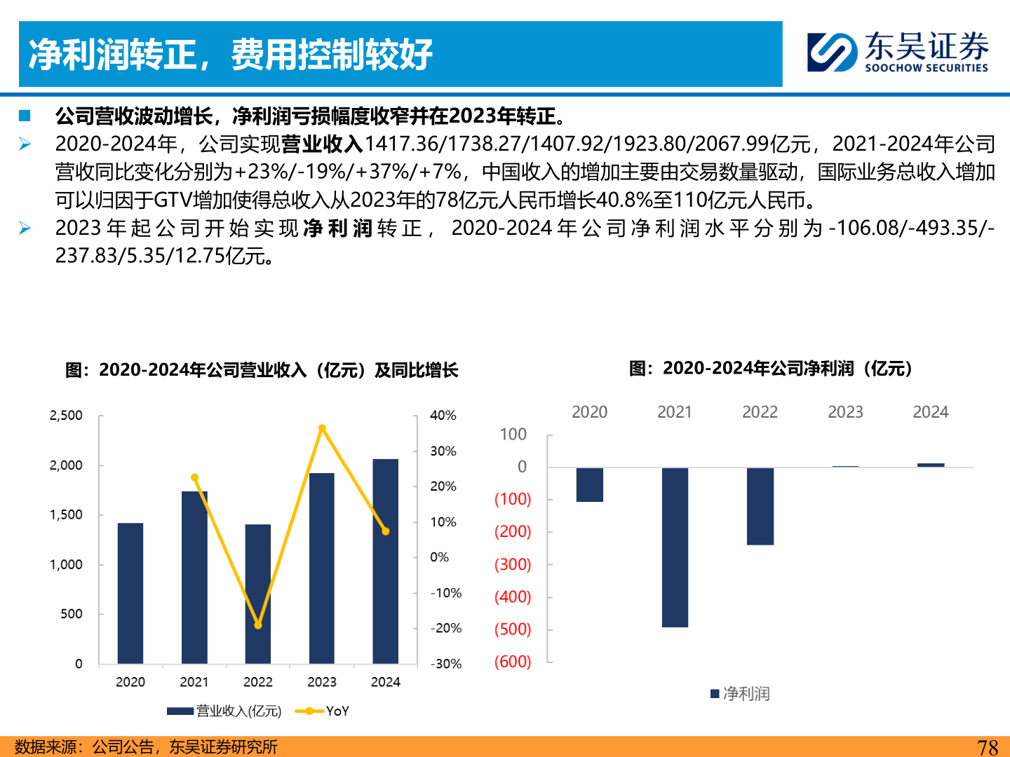 你知道净利润转正，费用控制较好