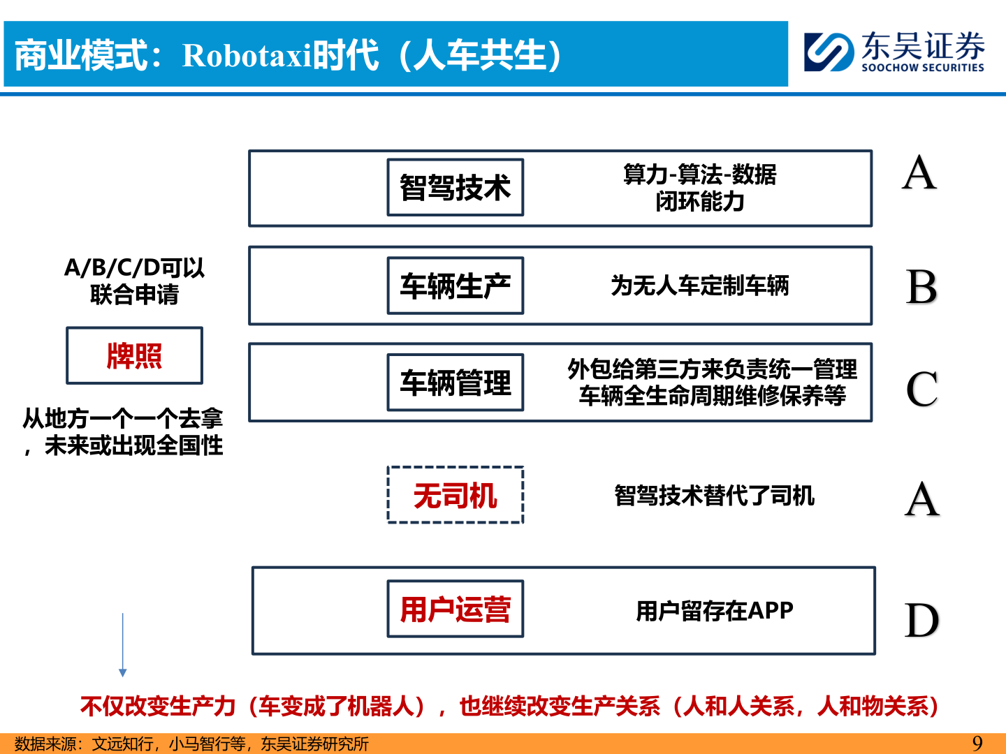 如何才能商业模式：Robotaxi时代（人车共生）