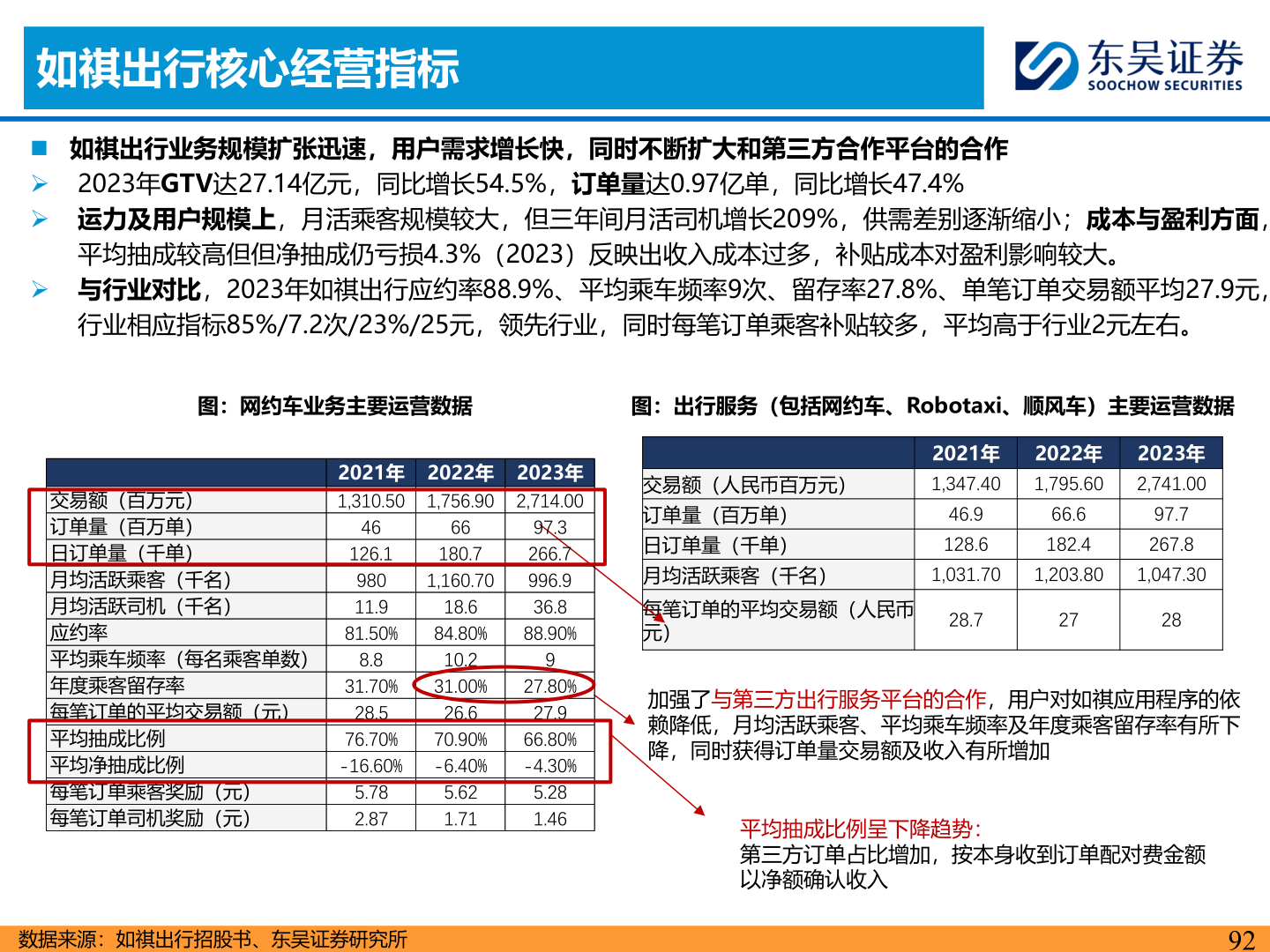 我想了解一下如祺出行核心经营指标