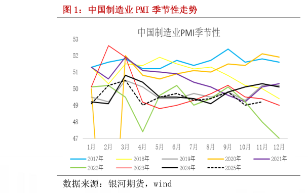 一起讨论下中国制造业 PMI 季节性走势?