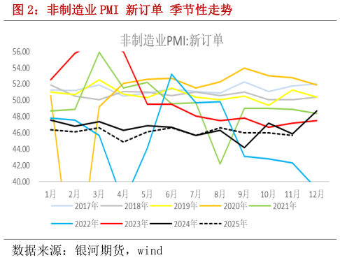 怎样理解非制造业 PMI 新订单 季节性走势?