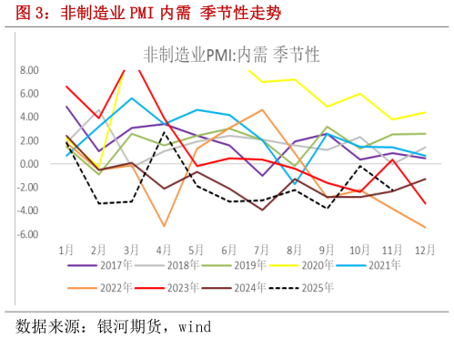 一起讨论下非制造业 PMI 内需 季节性走势