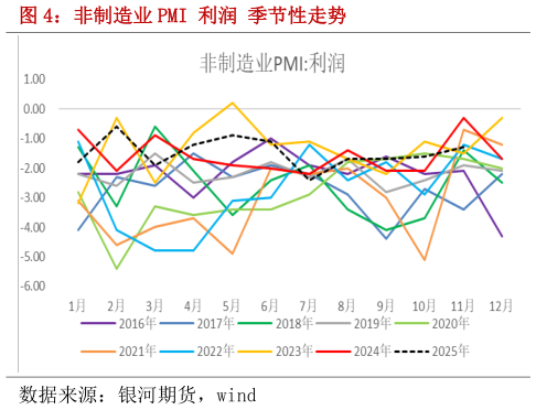 如何才能非制造业 PMI 利润 季节性走势?