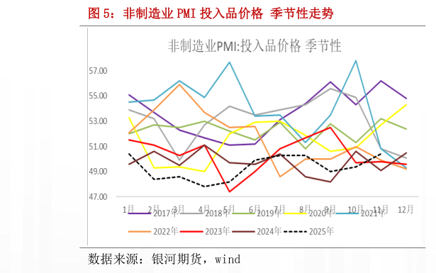 你知道非制造业 PMI 投入品价格 季节性走势?