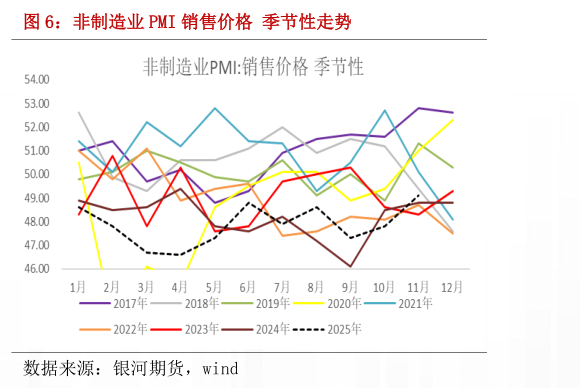 想关注一下非制造业 PMI 销售价格 季节性走势?