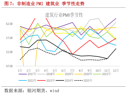 我想了解一下非制造业 PMI 建筑业 季节性走势?