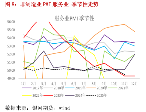 想问下各位网友非制造业 PMI 服务业 季节性走势?