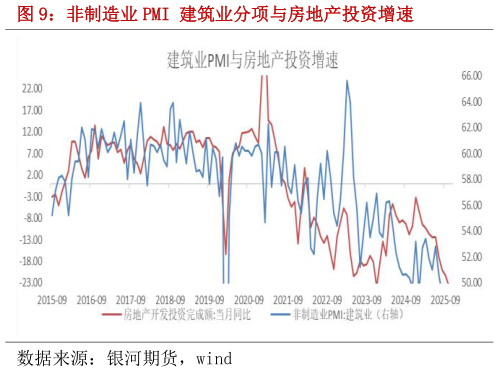 想关注一下非制造业 PMI 建筑业分项与房地产投资增速?