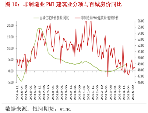 如何解释非制造业 PMI 建筑业分项与百城房价同比?