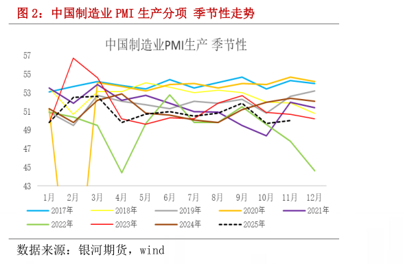 如何解释中国制造业 PMI 生产分项 季节性走势?