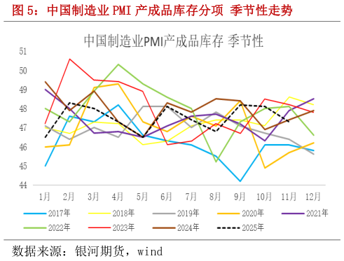 如何了解中国制造业 PMI 产成品库存分项 季节性走势?