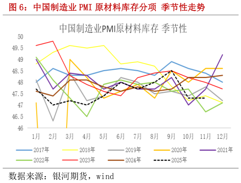 如何了解中国制造业 PMI 原材料库存分项 季节性走势?