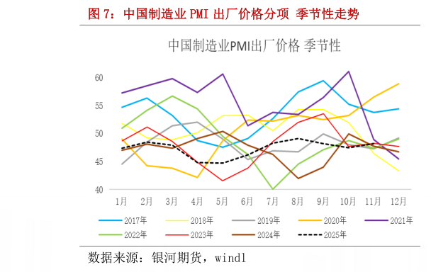 谁能回答中国制造业 PMI 出厂价格分项 季节性走势?