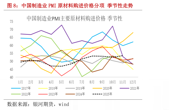 谁能回答中国制造业 PMI 原材料购进价格分项 季节性走势?