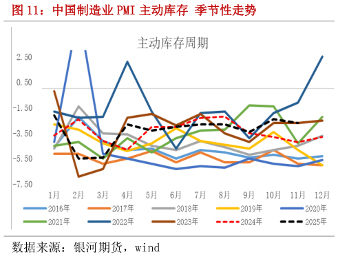想关注一下中国制造业 PMI 主动库存 季节性走势?