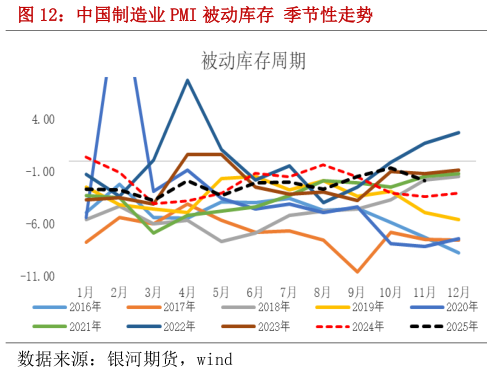 咨询下各位中国制造业 PMI 被动库存 季节性走势?