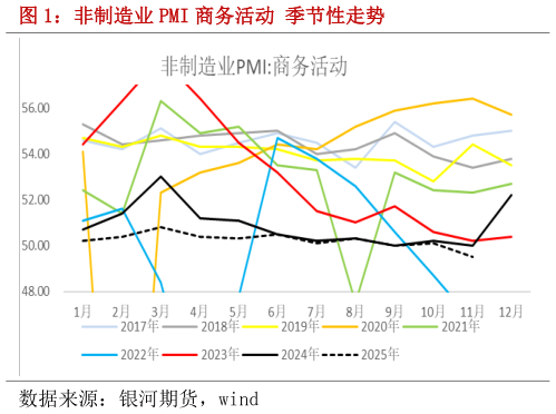 想关注一下非制造业 PMI 商务活动 季节性走势?