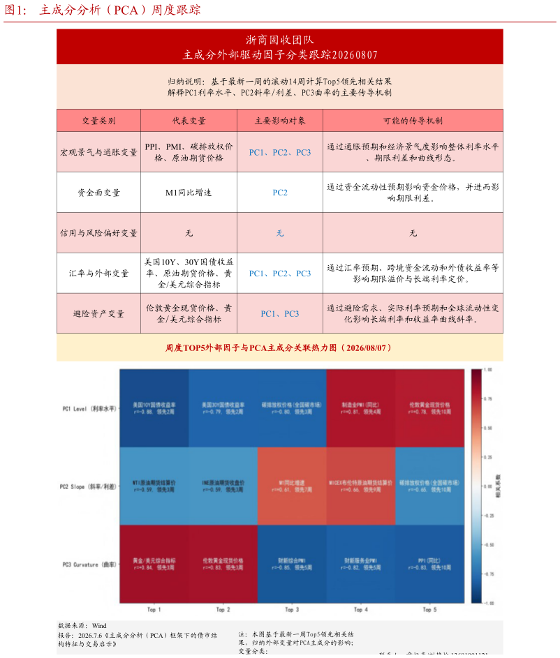 你知道主成分分析（PCA）周度跟踪
